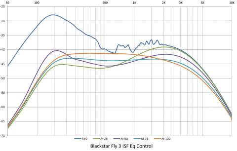 Blackstar Fly 3 ISF control frequency response