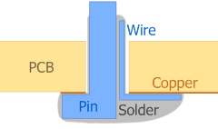 Pin soldering